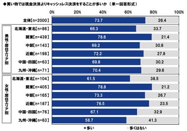 買い物では現金決済よりキャッシュレス決済をすることが多いか