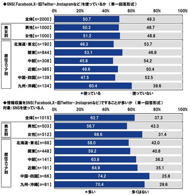 SNSを使っているか