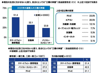 現在の生活に欠かせないと思う、自分にとっての”三種の神器”