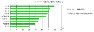 データ資料「スムージーで摂りたい野菜・果実は？」