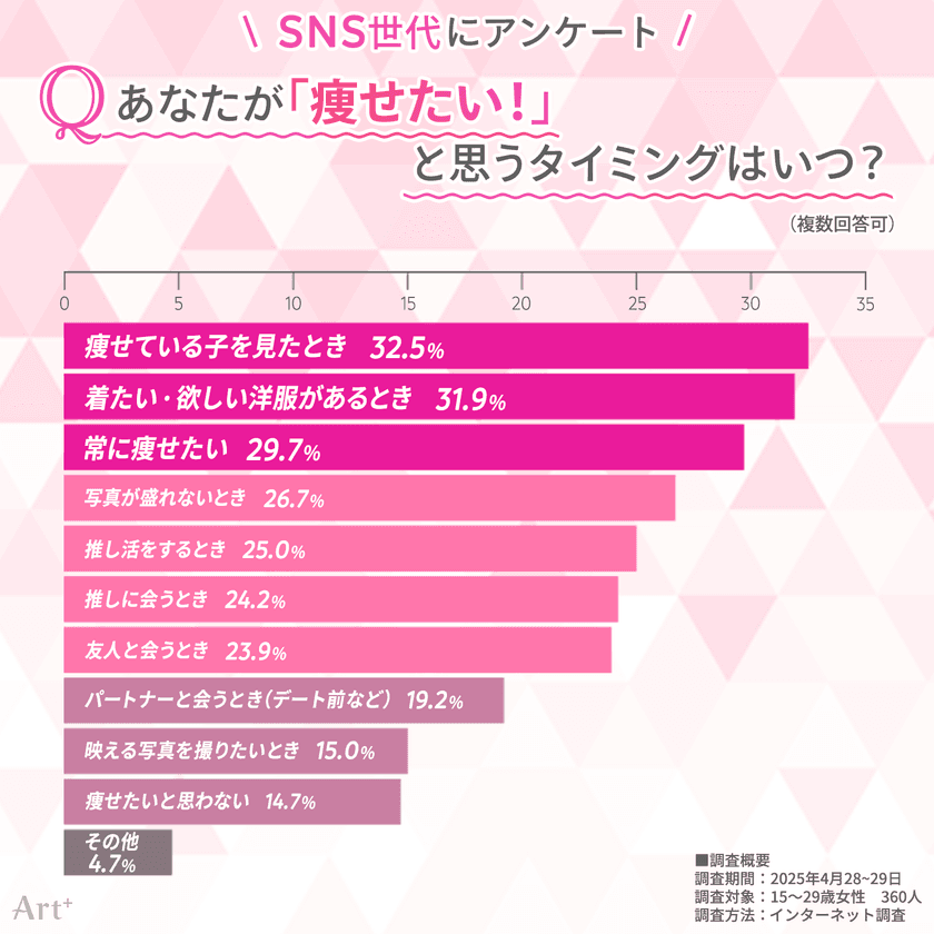 ＜SNSネイティブ世代のダイエット意識調査＞
「痩せたい理由」は恋愛より“推し”がきっかけ？
約3人に1人が「医療ダイエット」に興味あり