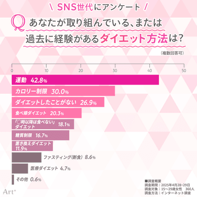 画像2（ダイエット経験は？）