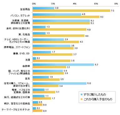 すでに購入した、これから購入予定のもの