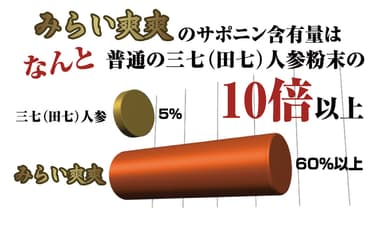 みらい爽爽 サポニン