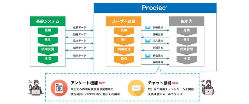 ＪＦＥシステムズ、クラウド型Web購買システム
「Prociec(R)」の新バージョン(Ver.1.1)をリリース