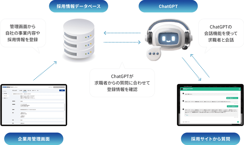 ChatGPTを利用した採用サイト専門のチャットボットシステム
『ROBO JINJI(ロボ人事)』を5月20日より提供開始