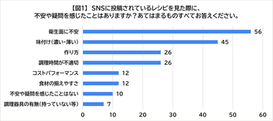 図1：SNSに投稿されているレシピに不安や疑問を感じたことは？