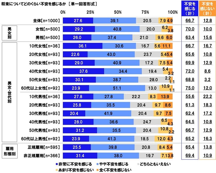 連合調べ　
「将来について不安を感じる」66.7%、
60代以上女性では75.0%　
自身を不安にさせているもの　
1位「老後の生活」2位「預貯金など資産の状況」