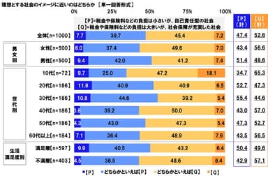 理想の社会（負担と保障）