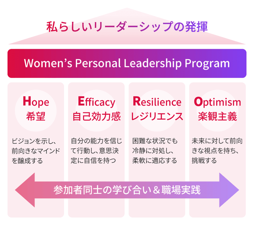 育休中の社員も対象に―　
女性リーダー・管理職を育成する新プログラム
「Women's Personal Leadership Program」をリリース！
