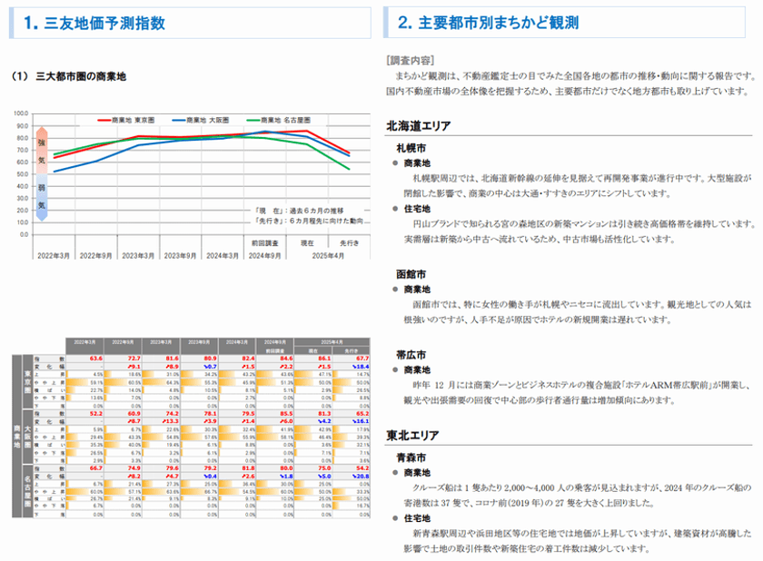 三友システムアプレイザル、不動産鑑定士148名の
アンケートをもとに三友地価予測指数(2025年4月調査)を発表
