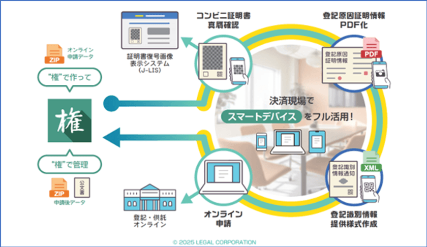 不動産取引の立会現場を革新！司法書士システム“権”に
「立会決済支援サービス」を新機能としてリリース