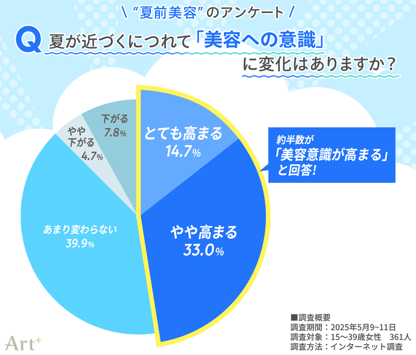 ＜10～30代女性に調査＞
約半数が「夏前に美容意識高まる」と回答、
“見られる季節”ならではのパーツケアに関心高まる