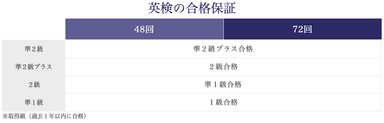 英検の合格保証