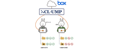 CL-UMPによるアクセス権限切替イメージ