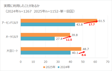 利用率伸長アイテムトップ3