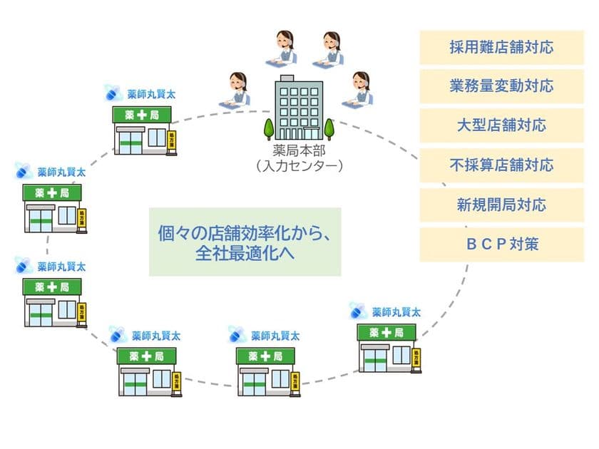 薬局業務のリソース最適化を実現　
処方箋遠隔入力サービス「Pas-IS」と
AI-OCR処方箋自動入力システム「薬師丸賢太」が協業を開始　
～各店舗の効率化から全社最適な薬局運営の業務革新へ～