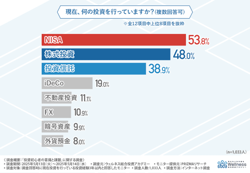 投資口座乗っ取りが相次ぐ今… 投資初心者の7割が「知識に不安」も、老後資金2,500万円以上を目指す背景と“投資依存度”の実態
