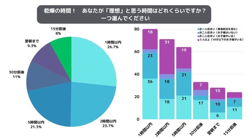 梅雨の「理想vs現実」洗濯物乾燥に関する生活者の悩みを公開　
実態調査で判明、現実とのギャップ顕著に