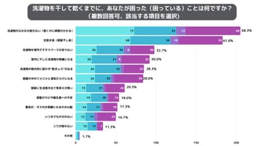 干して乾くまでに、あなたが困った(困っている)こと