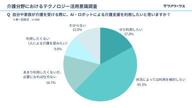 AI・ロボットによる介護支援の利用意向