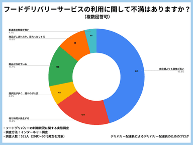 フードデリバリーサービスの利用に関して不満はありますか？