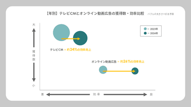 【年別】テレビCMとオンライン動画広告の獲得数・効率比較