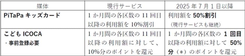神戸高速線をPiTaPaキッズカード・
こどもICOCAで利用すると
小児運賃の50％相当の
割引・ポイント還元が受けられます！
～2025年7月1日から試験的に実施～