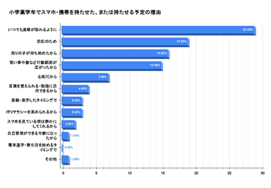 小学高学年でスマホ・携帯を持たせた、または持たせる予定の理由