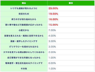 (表)小学高学年でスマホ・携帯を持たせた、または持たせる予定の理由