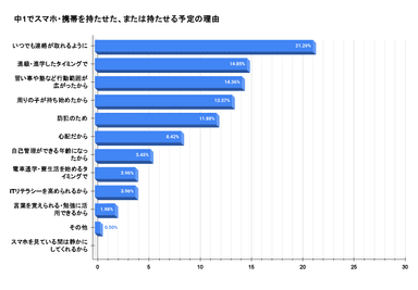 中1でスマホ・携帯を持たせた、または持たせる予定の理由