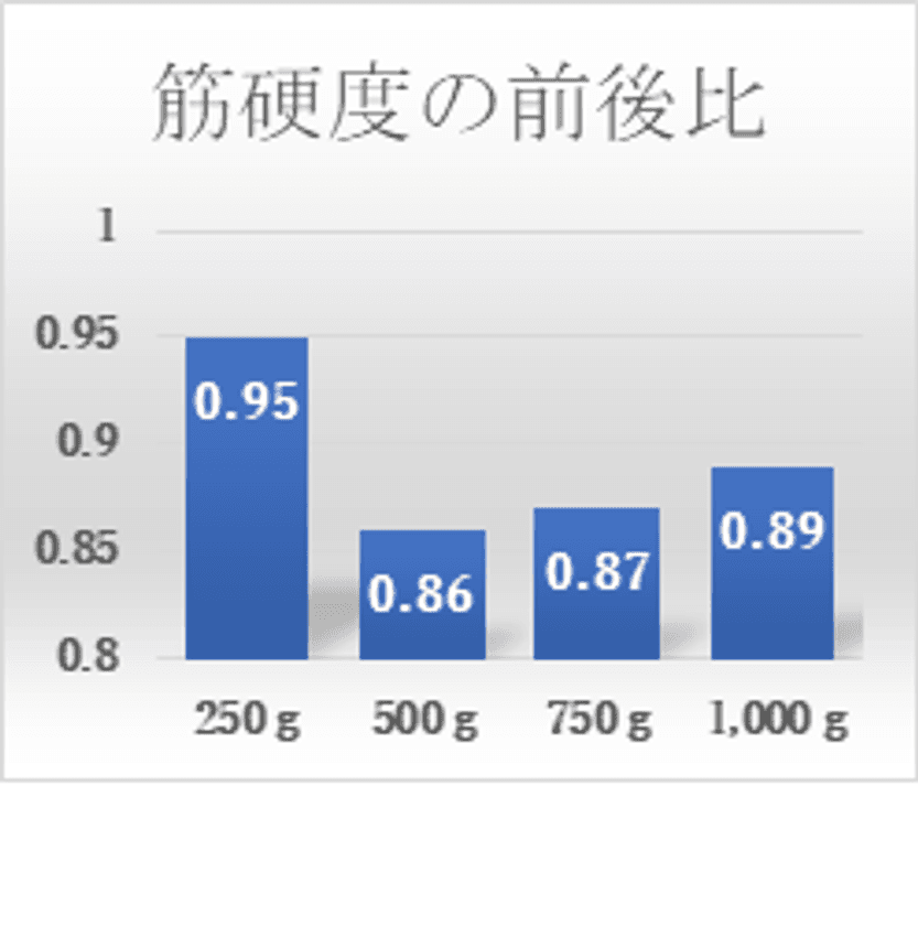 現代人の悩み「こり」の解消に期待！小さな力・短時間で
腰の筋肉を緩める新手技「緩消法」の効果を実証