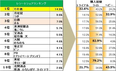 レシートシェアランキング/購入経験率