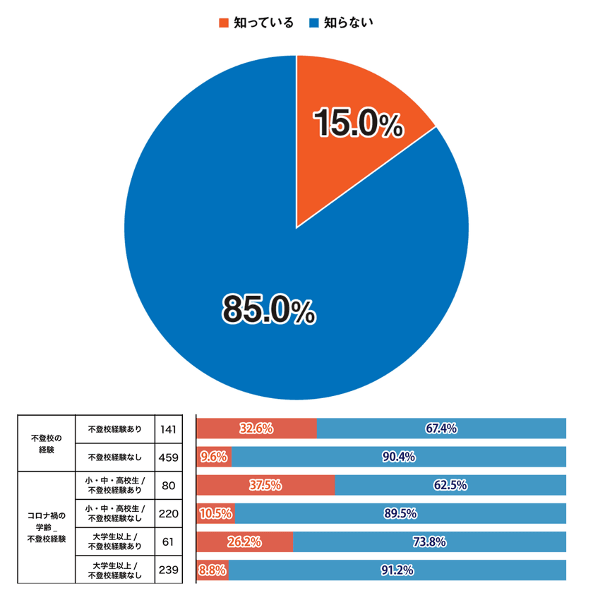 不登校経験者の約半数が
「積極的不登校」を好意的に評価していることが判明。
＜プレマシードが積極的不登校に関する調査を発表＞