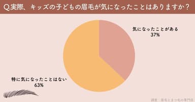 実際、子どもの眉毛が気になったことはありますか？