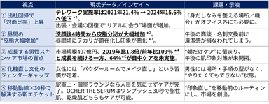 プロジェクト背景_5つの視点