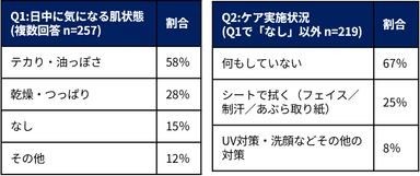 働く男性の肌トラブルと日中ケア行動に関する調査