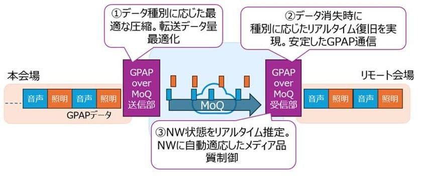 NTT Comとヤマハが共同開発
高臨場、低遅延・双方向のライブビューイングを実現する独自技術「GPAP over MoQ」の実証実験を実施