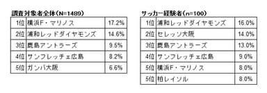Ｊ１優勝予想　上位５チーム
