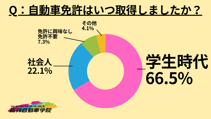 自動車免許を取得した時期についてのアンケート調査を実施。
66.5％が学生時代と回答。阪神自動車学院は
学生も社会人も通いやすいスペシャルコースを提案中。