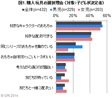 図1. 購入玩具の選択理由