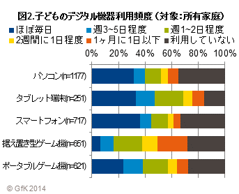 図2. 子どものデジタル機器利用頻度