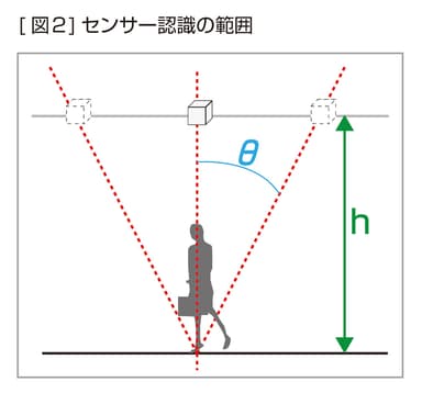 [図2]センサー認識の範囲