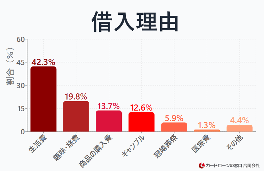 カードローン利用状況に関する調査結果を公開　
借入理由トップは「生活費」