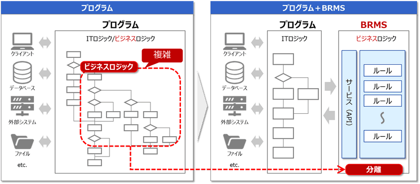 情報技術開発、イノルールズ株式会社と
ディストリビューター契約を締結　
～BRMSの活用でシステム開発の柔軟性と保守性を高め、
開発期間の更なる短縮を実現する新たなサービスを提供開始～