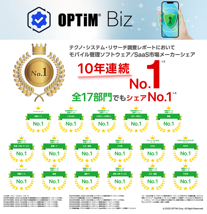 MDM・PC管理サービス「OPTiM Biz(Optimal Biz)」、
テクノ・システム・リサーチの調査レポートにて、
10年連続シェアNo.1を獲得