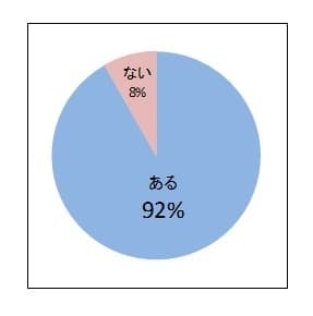 (2)これまでに、デリケートゾーンについて、悩んだことや気になったことはありますか？