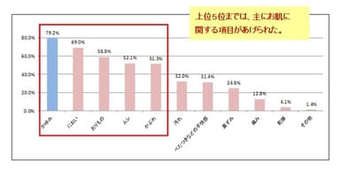 (3)デリケートゾーンについて、どのようなことが気になりましたか？あてはまるものを全てお選びください。((2)で「ある」回答した方へ質問　複数回答)
