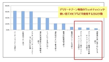 (4)デリケートゾーンで気になることがあるとき、どのような対処をしていますか？あてはまるものを全てお選びください。