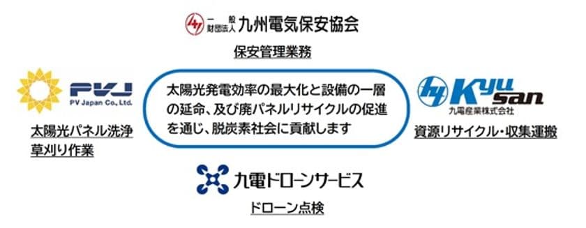 一般財団法人九州電気保安協会は、
九電グループ2社、PV Japan株式会社と業務提携をおこない
「太陽光発電設備のメンテナンス」に関するサービスを強化します